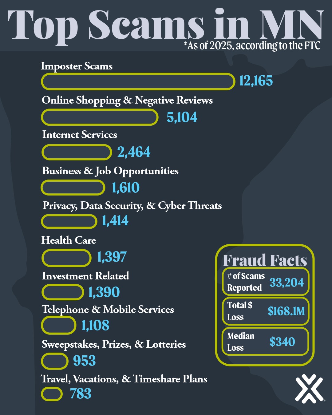 scams in MN